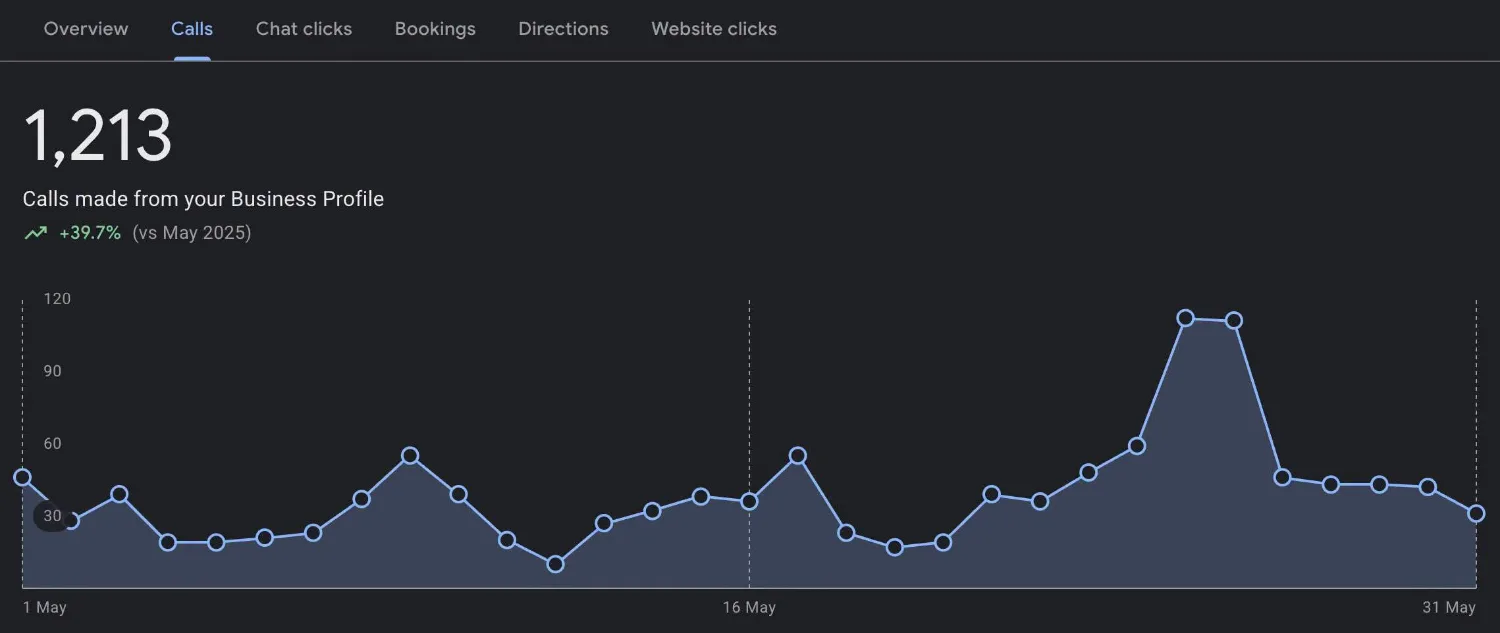 Google Business Profile calls growth screenshot for Bloomquist Septic