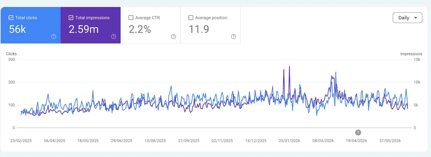 Google Search Console performance stats for Bloomquist Septic case study