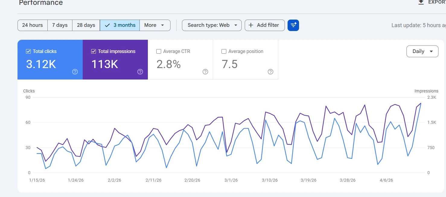 Google Search Console growth showing local SEO results for a Cedar Rapids Iowa dental clinic