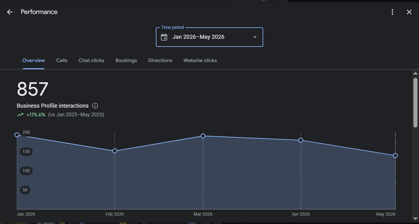 Google Business Profile performance results for local SEO and GMB optimization for a Des Moines Iowa remodeling company