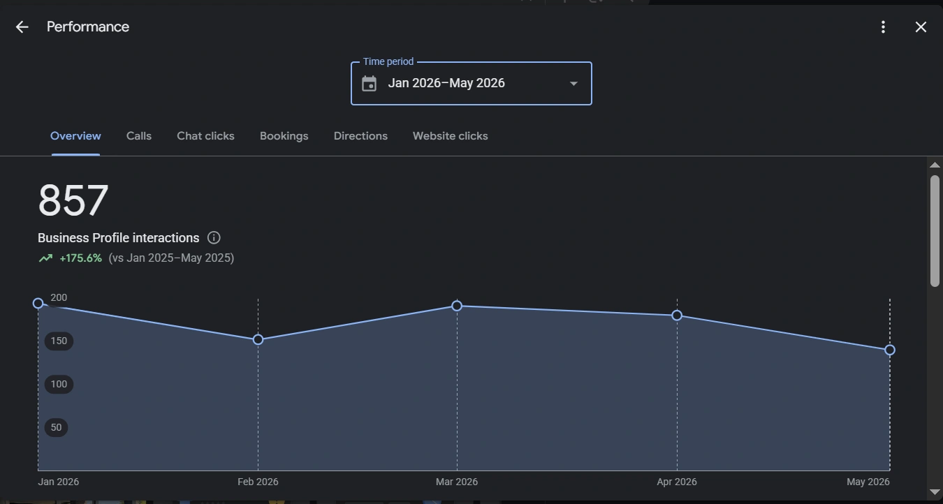 Google Business Profile performance results for local SEO and GMB optimization for a Des Moines Iowa remodeling company