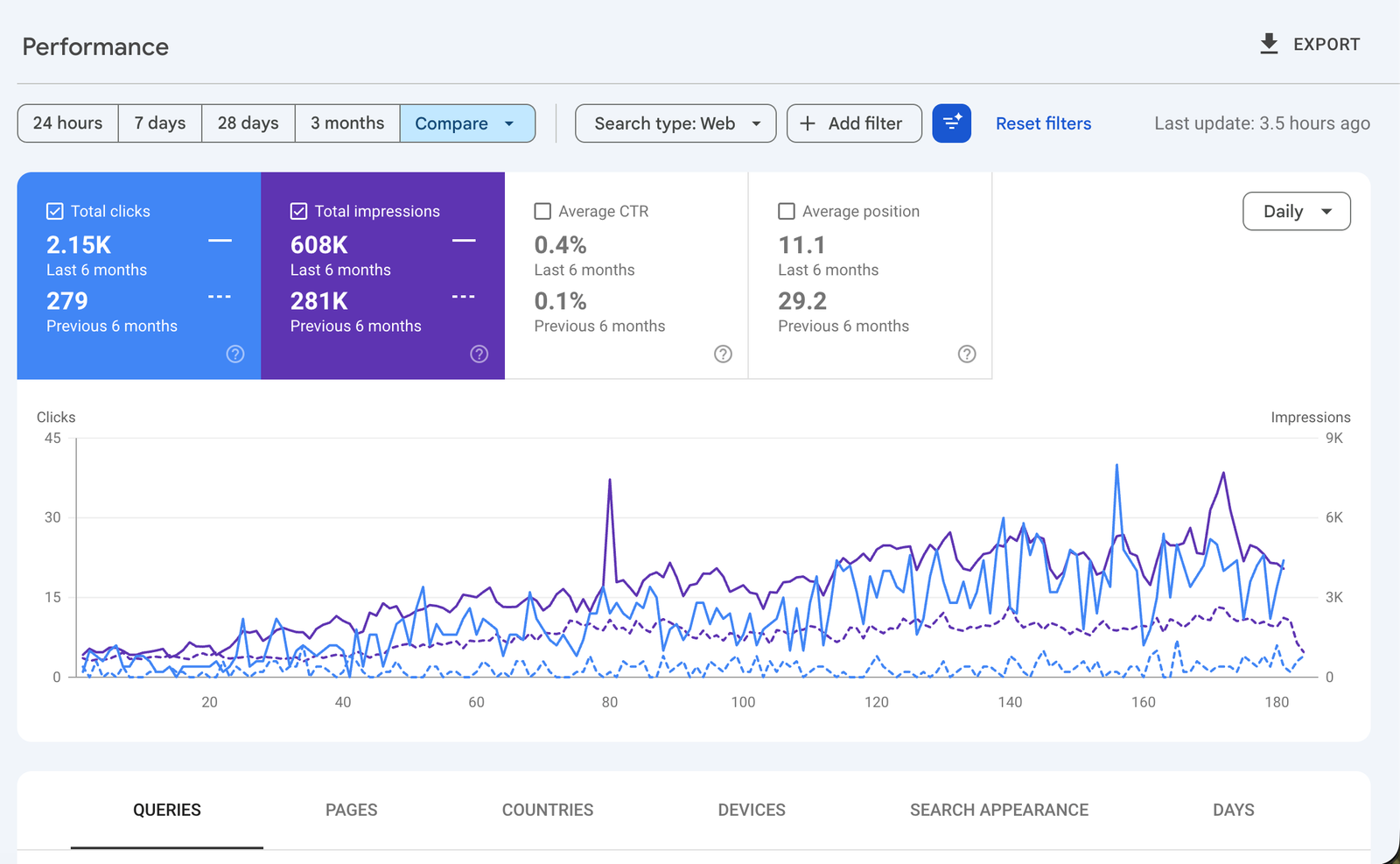 Google Search Console growth results for a Des Moines Iowa remodeling company local SEO case study