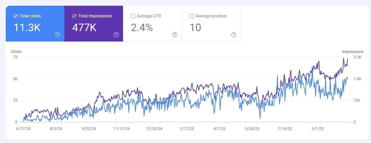 Google Search Console performance showing local SEO results for a Des Moines Iowa sauna builder