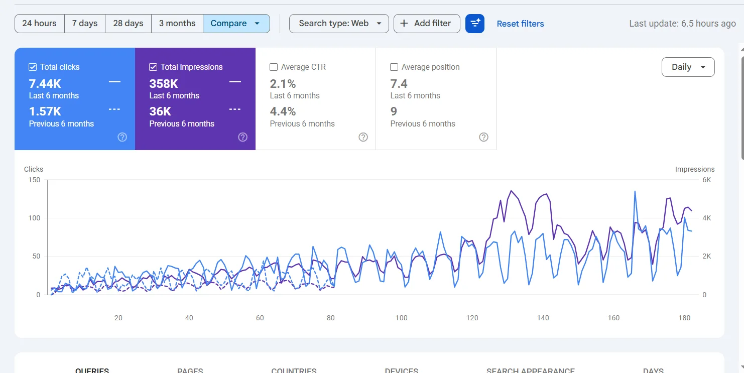 G&D Consortium Local SEO Google Search Console performance showing clicks impressions CTR and average position