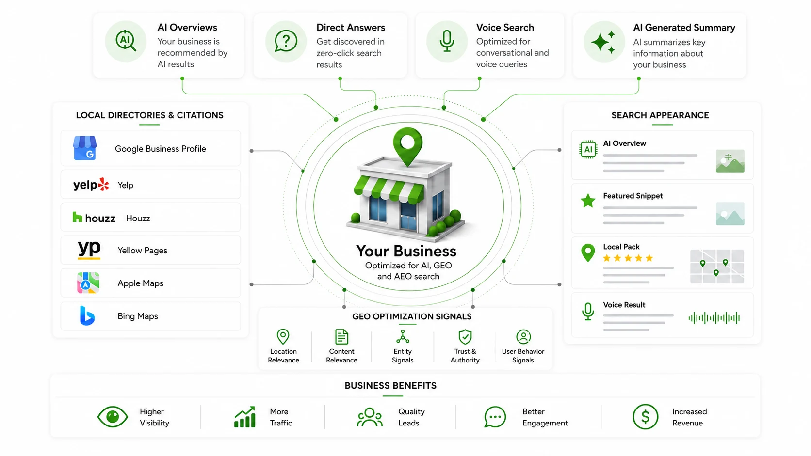 AEO and GEO optimization dashboard for Local SEO Iowa businesses