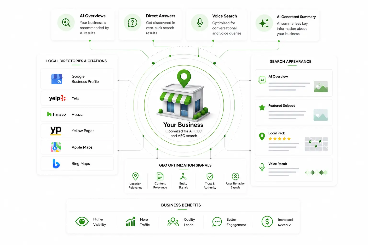 AEO and GEO optimization for Local SEO Iowa search visibility