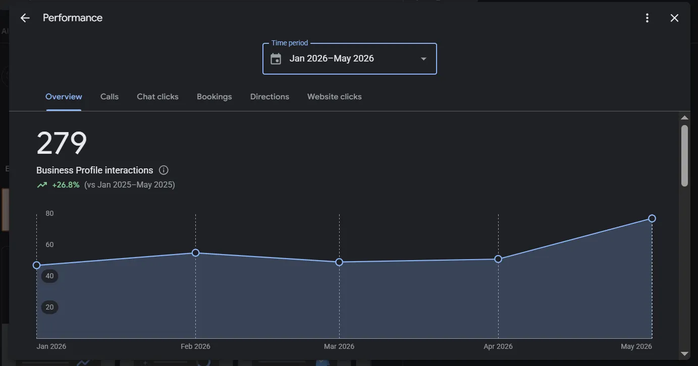 Google Business Profile performance report showing business profile interactions