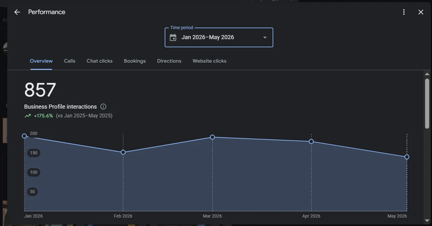 Google Business Profile overview showing customer actions and search performance