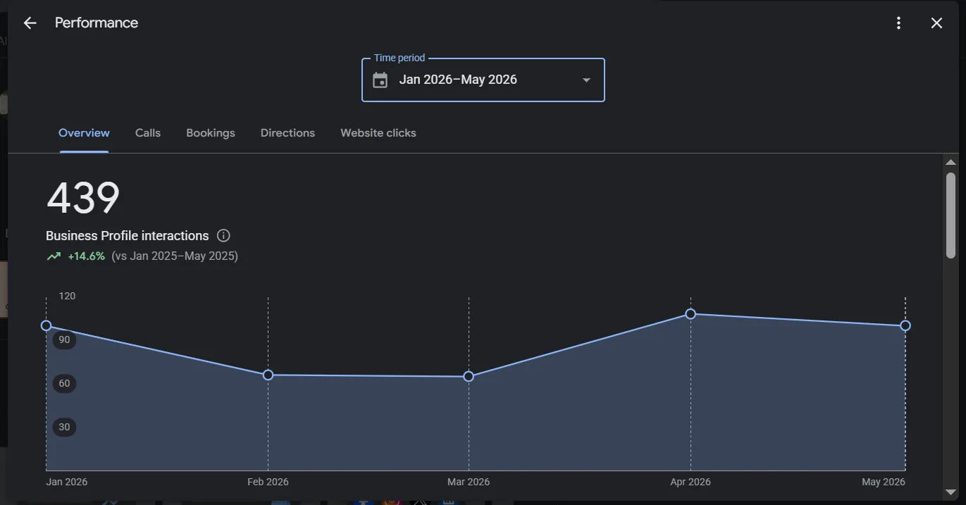 Google Business Profile interactions chart for local SEO performance