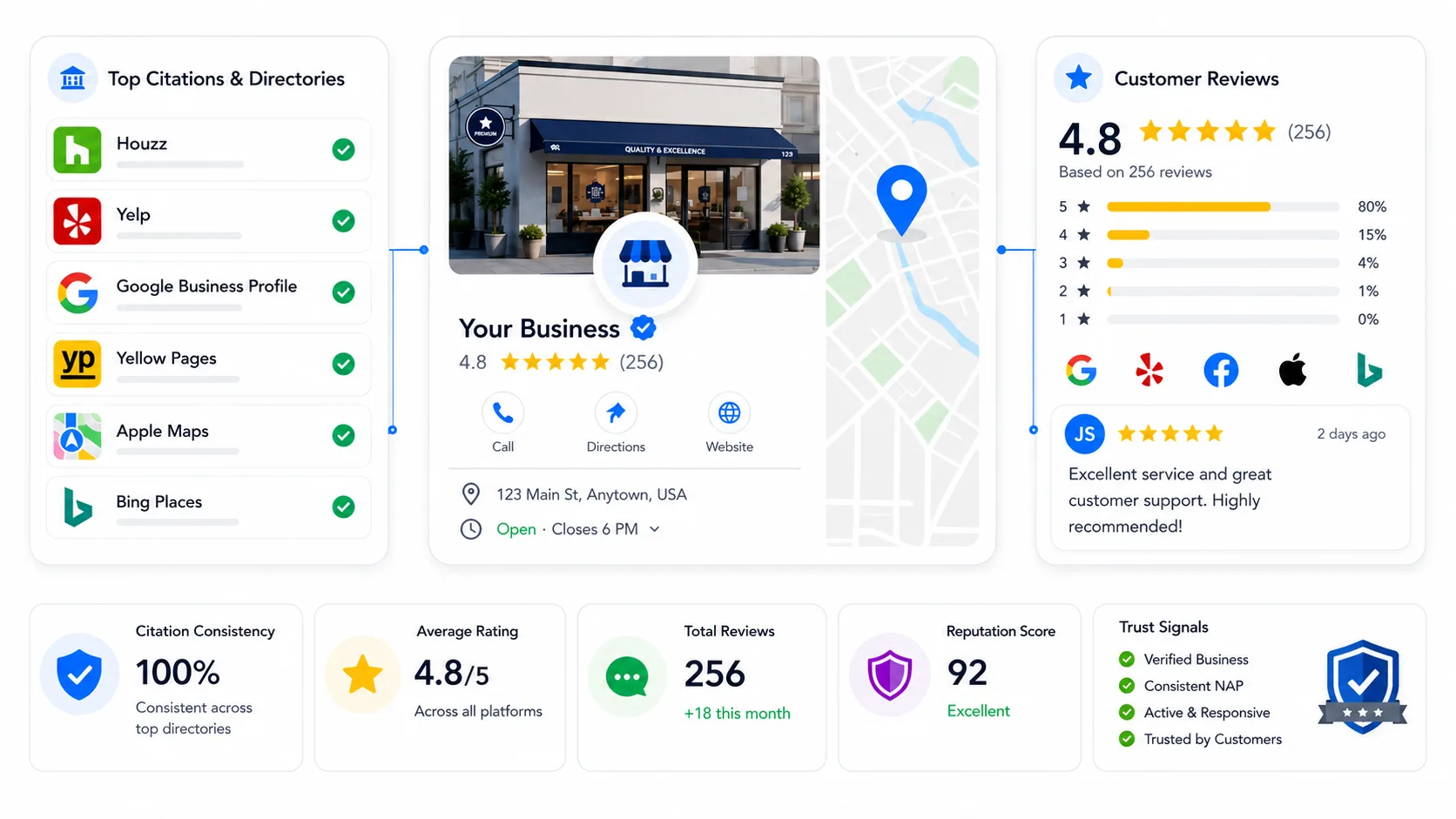Local SEO Iowa citations reviews and reputation signals dashboard