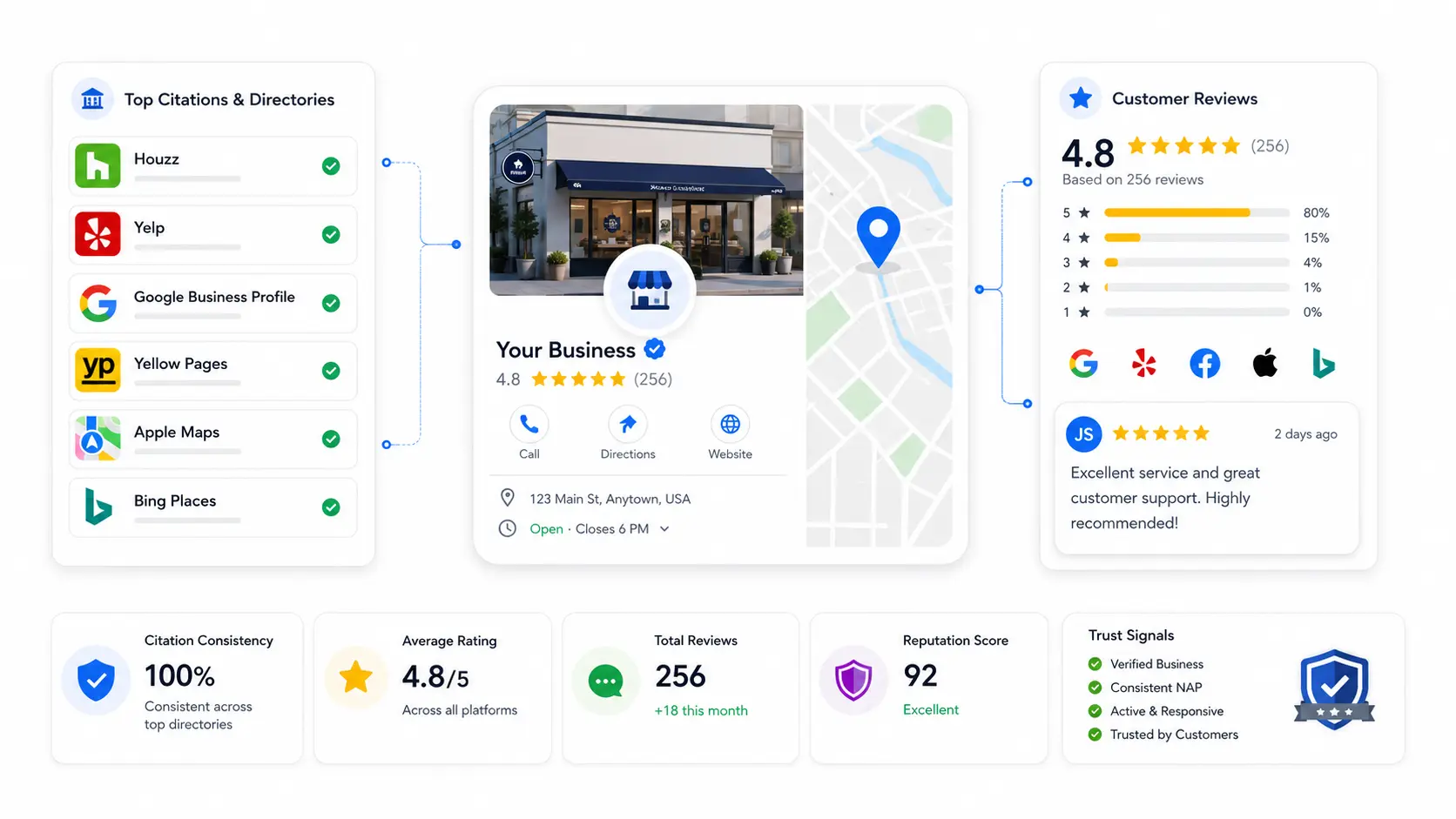 Local SEO citations reviews and reputation signals for Iowa local businesses
