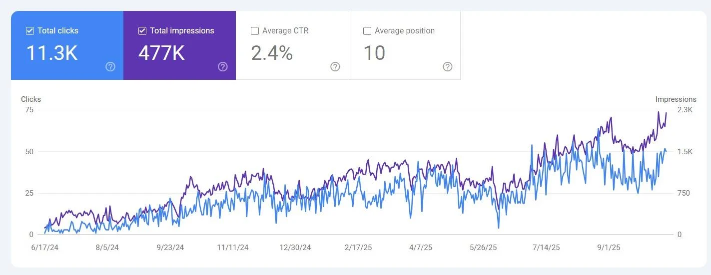 Google Search Console long term SEO growth report showing clicks and impressions