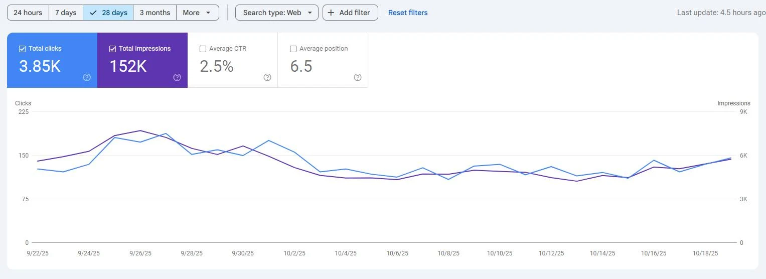 Google Search Console 28 day SEO performance report showing clicks and impressions