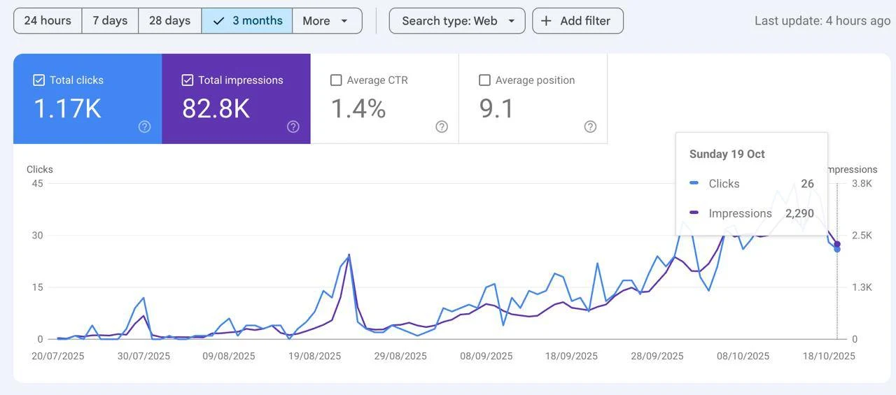 Google Search Console three month SEO performance chart showing visibility growth