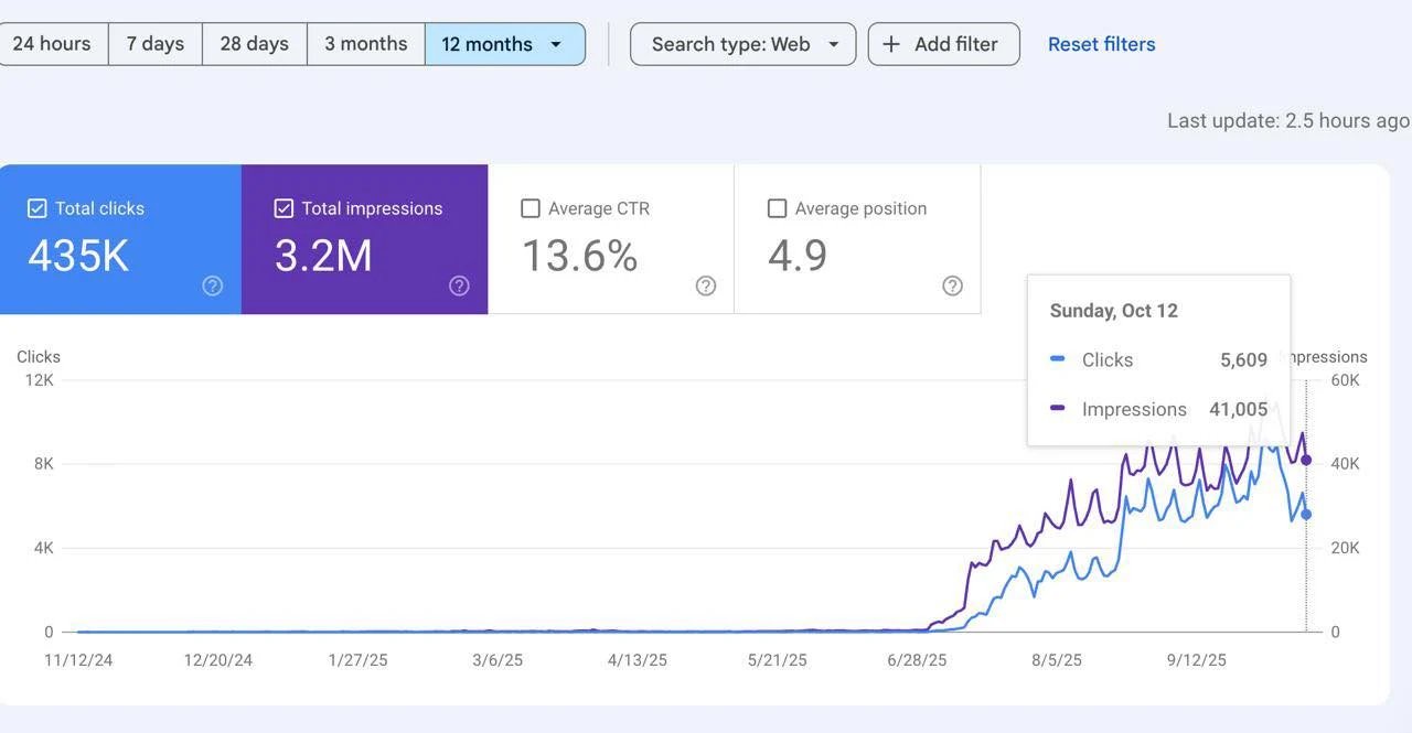 Google Search Console twelve month growth chart showing organic clicks and impressions